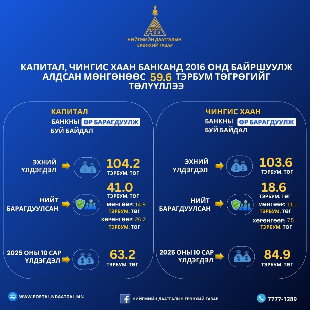 Капитал банк болон Чингис хаан банканд 2016 онд байршуулж алдсан мөнгөнөөс 59.6 тэрбум төгрөг төлүүллээ